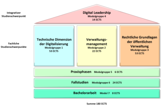 Hier finden Sie unsere Modulstruktur für den Studiengang Digitales Verwaltungsmanagement