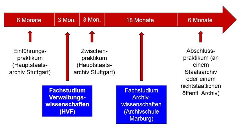 Studium - gehobener Dienst