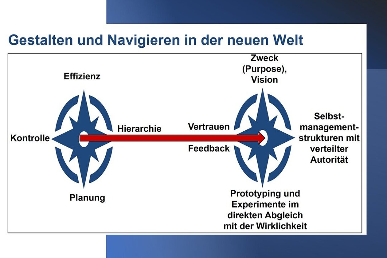 Grafik zum Unterschied zwischen herkömmlichen und agilen Steuerungslogiken