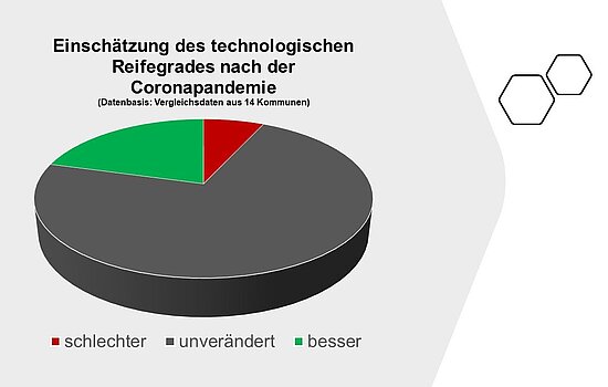 Tortendiagramm zur Darstellung des technologischen Reifegrades in 14 Kommunalverwaltungen