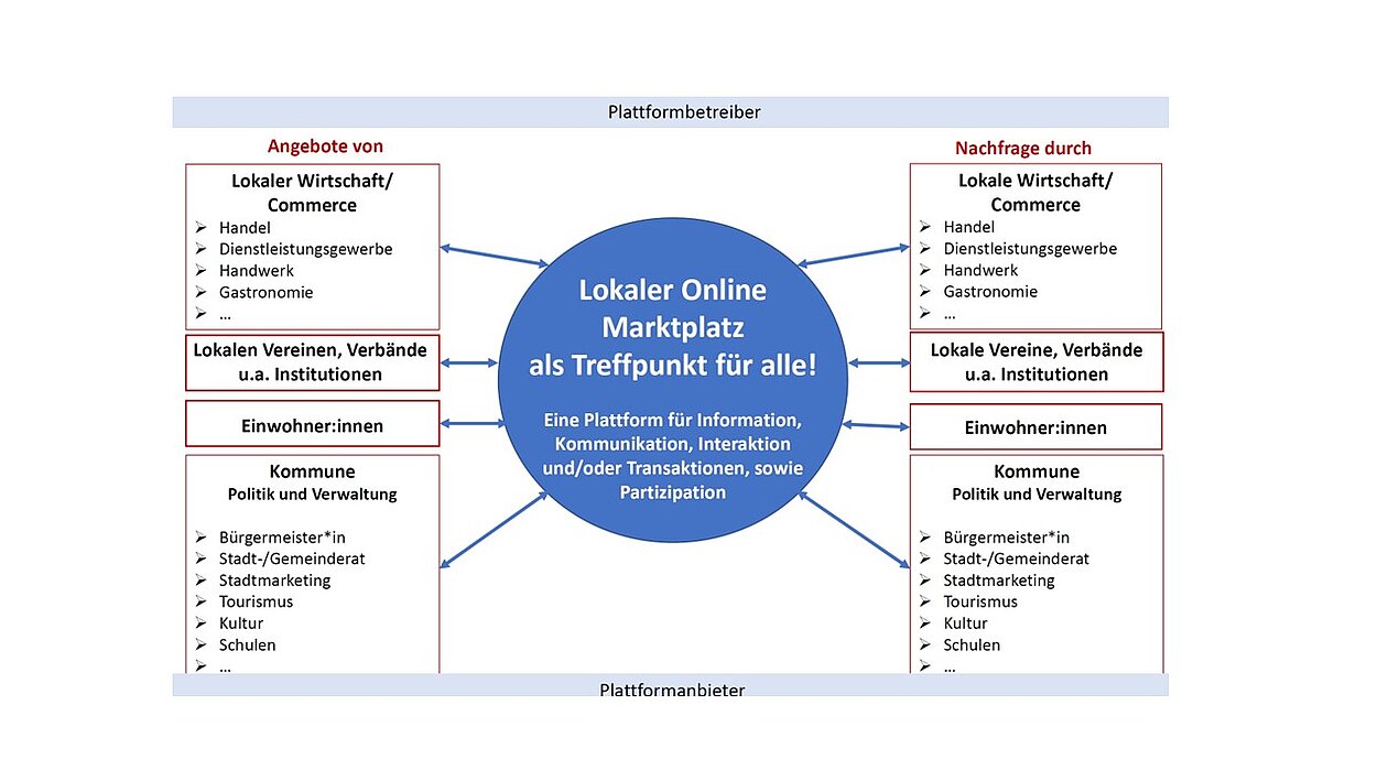Grafik zu den Zusammenhängen eines lokalen Online-Marktplatzes