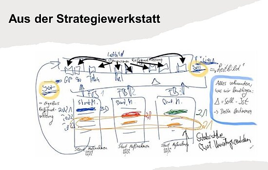 Flipchartdarstellung aus einem Strategieworkshop