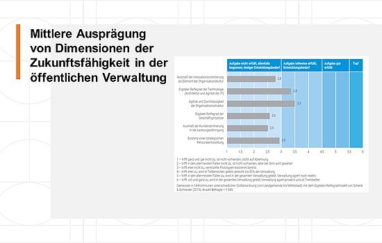 Grafik zur mittleren Ausprägung von Dimensionen des digitalen Reifegrades im interkommunalen Durchschnitt