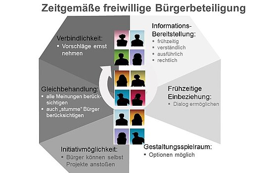 Grafik zu Stufen zeitgemäßer freiwilliger Bürgerbeteiligung