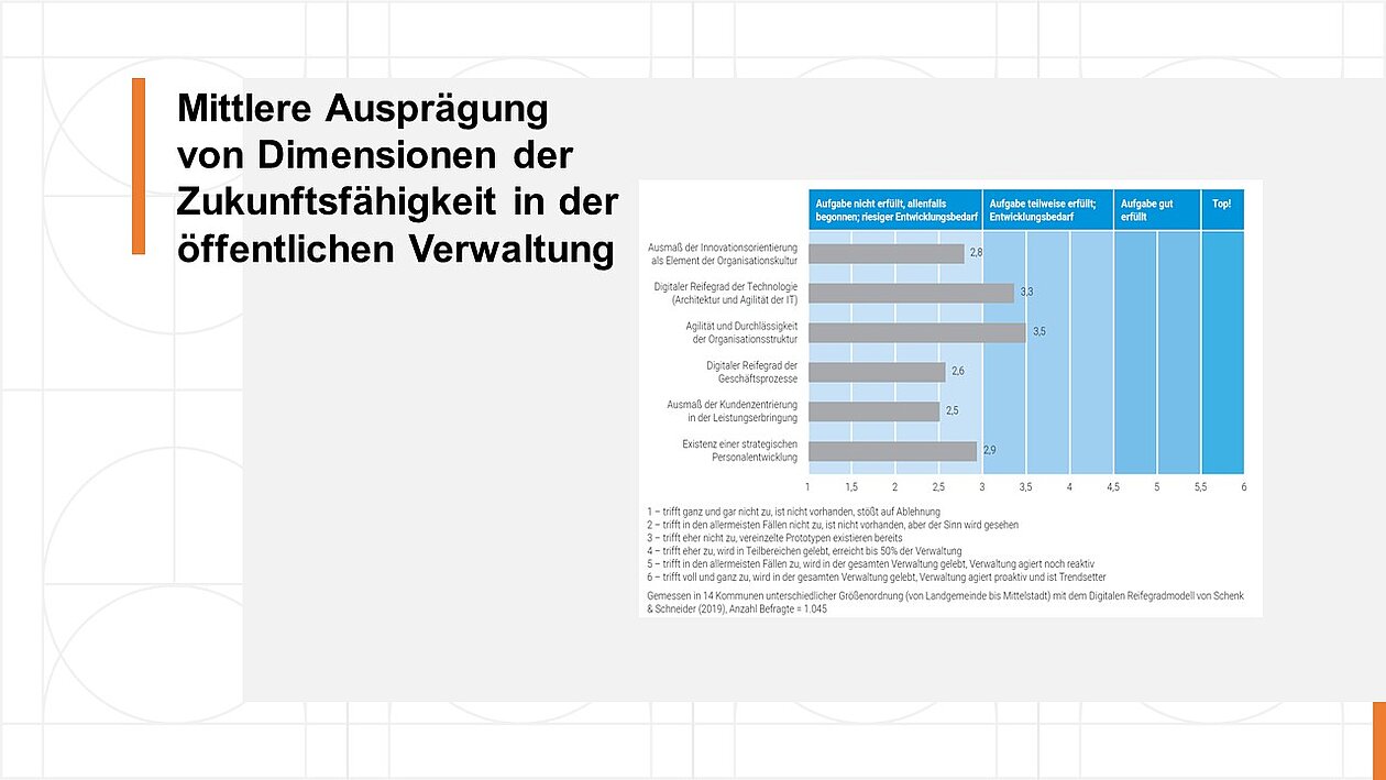Grafik zur mittleren Ausprägung von Dimensionen des digitalen Reifegrades im interkommunalen Durchschnitt