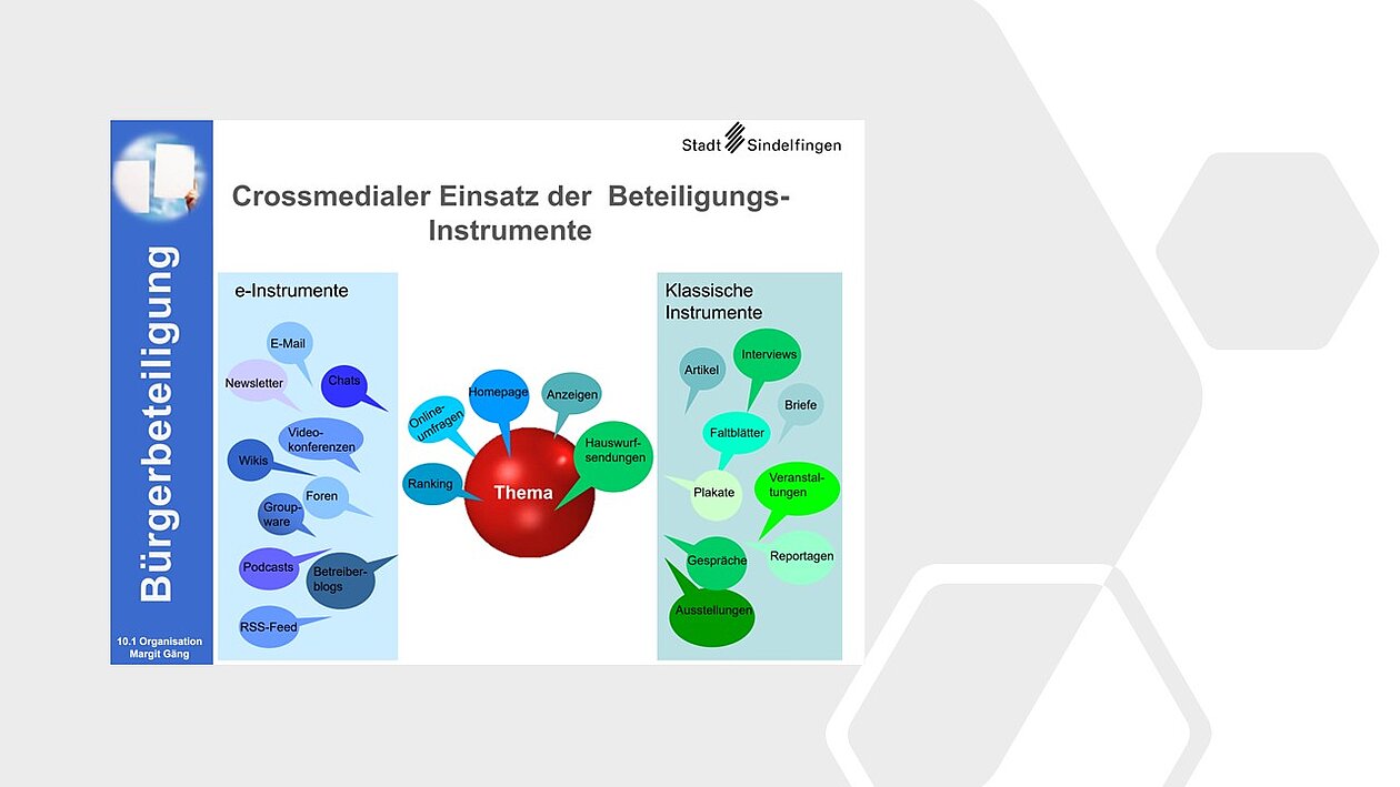 Grafik zum crossmedialen Einsatz von Beteiligungsinstrumenten