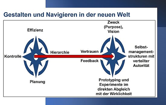 Grafik zum Unterschied zwischen herkömmlichen und agilen Steuerungslogiken