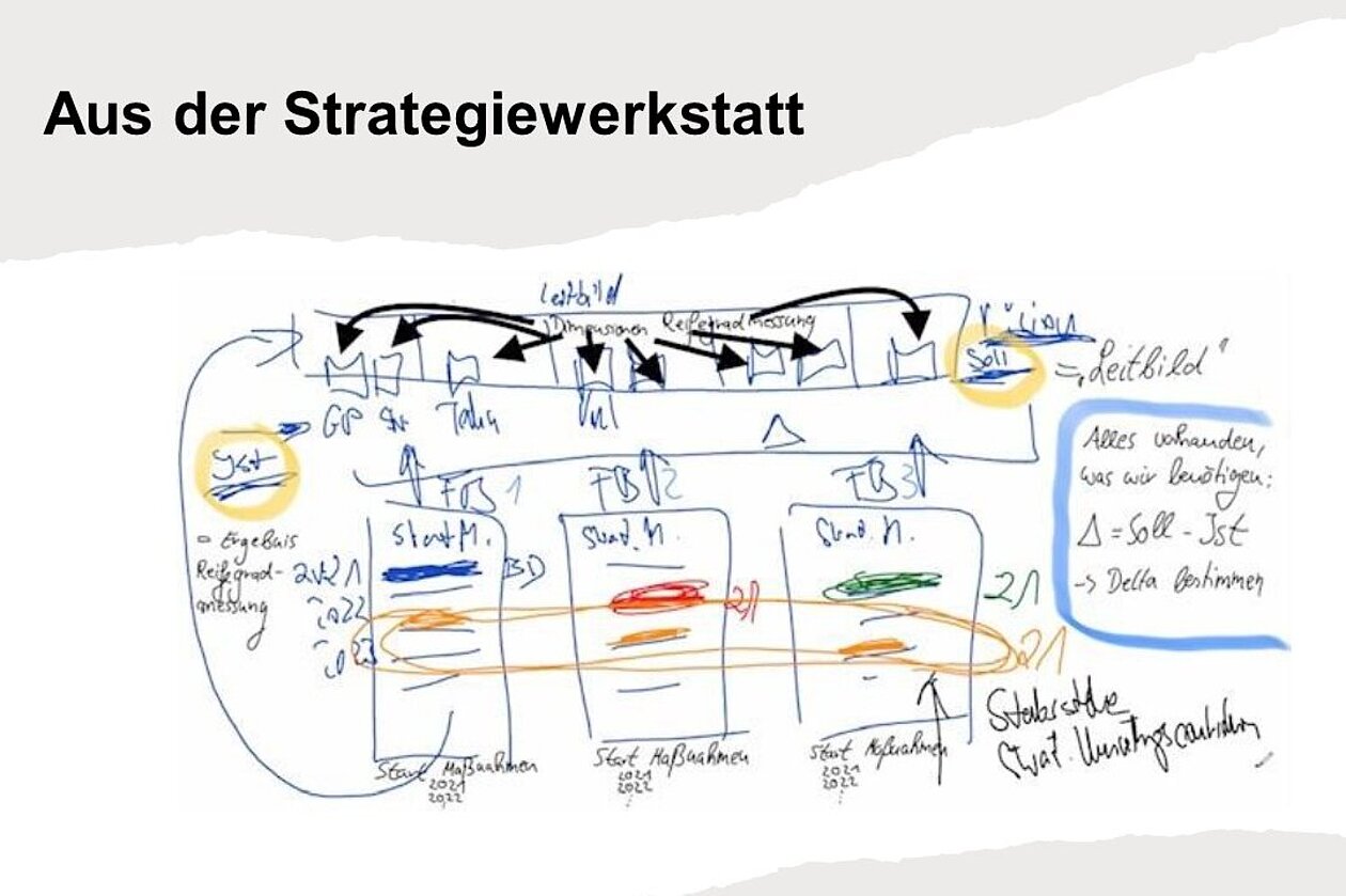 Flipchartdarstellung aus einem Strategieworkshop