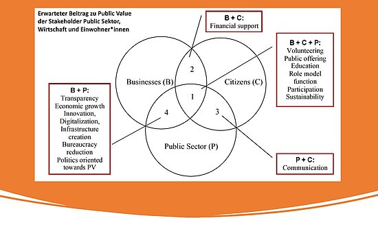 Grafik zu Stakeholdern und deren Public Value Erwartungen