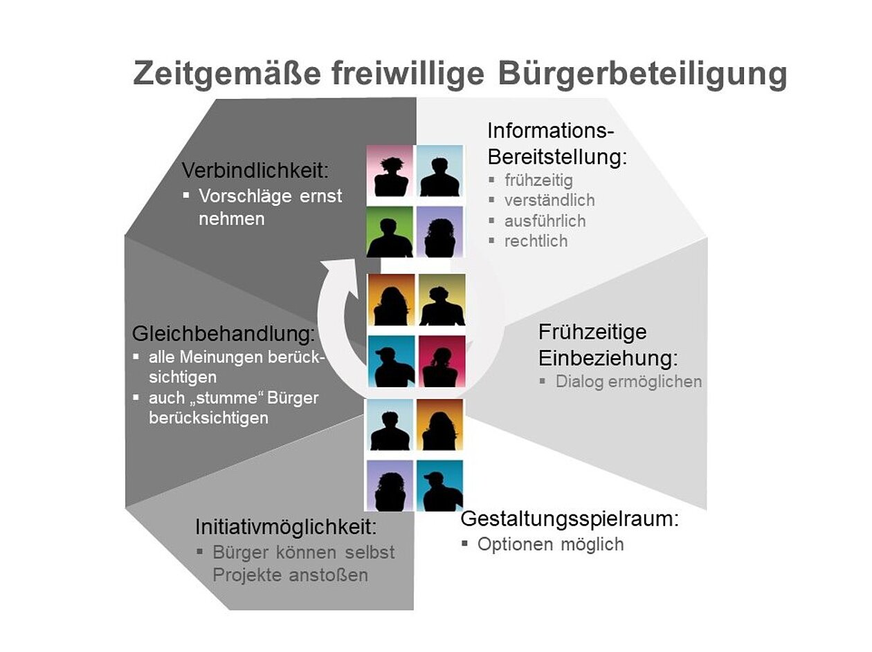 Grafik zu Stufen zeitgemäßer freiwilliger Bürgerbeteiligung