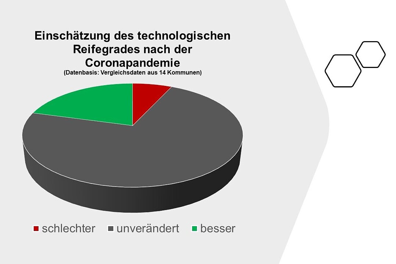 Tortendiagramm zur Darstellung des technologischen Reifegrades in 14 Kommunalverwaltungen
