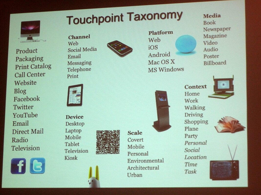 Darstellung der Touchpoint-Taxonomie