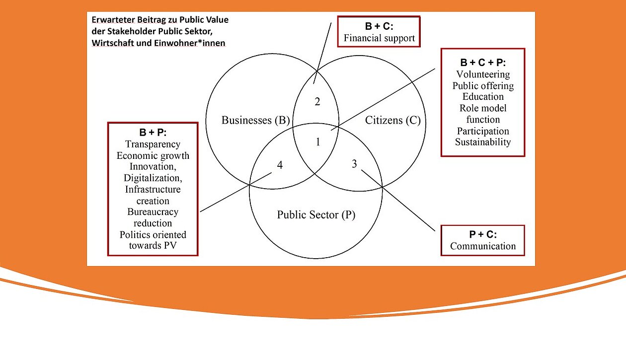 Grafik zu Stakeholdern und deren Public Value Erwartungen