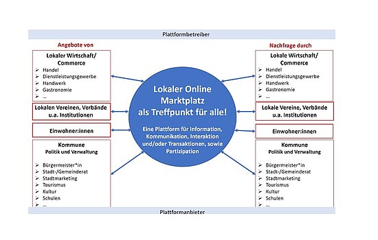 Grafik zu den Zusammenhängen eines lokalen Online-Marktplatzes